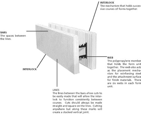 Insulating Concrete Formwork