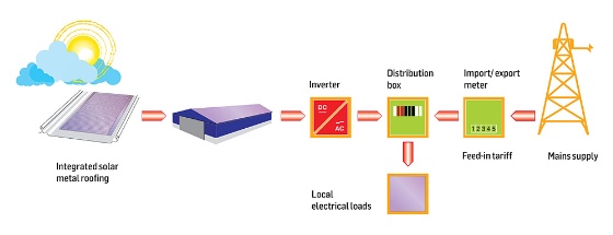 Fig 1: PV power generation