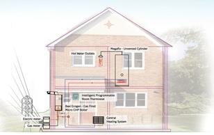 This diagram shows the operation of a micro CHP unit in a dwelling with 100% of the fuel supplied to the unit.