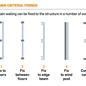 Design criteria fixings